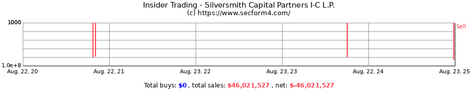 Insider Trading Transactions for Silversmith Capital Partners I-C L.P.