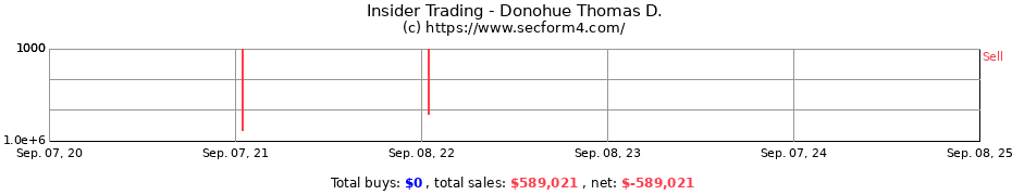 Insider Trading Transactions for Donohue Thomas D.