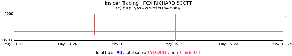 Insider Trading Transactions for FOX RICHARD SCOTT