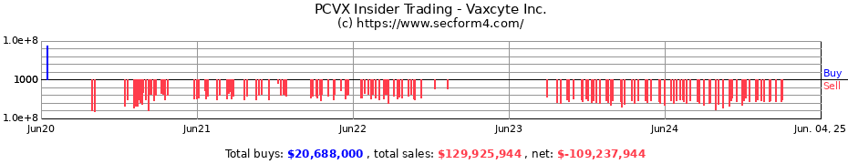 Insider Trading Transactions for Vaxcyte Inc.