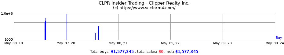 Insider Trading Transactions for CLIPPER REALTY INC