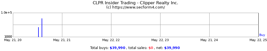 Insider Trading Transactions for Clipper Realty Inc.