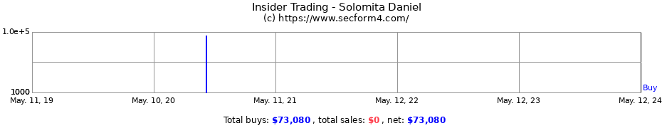 Insider Trading Transactions for Solomita Daniel
