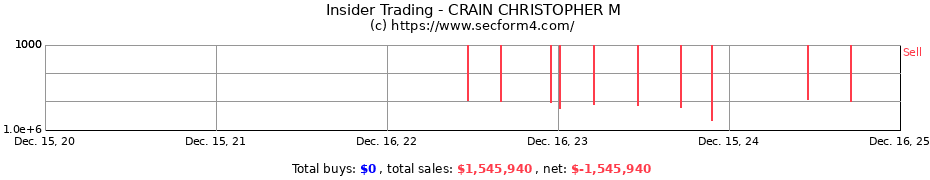 Insider Trading Transactions for CRAIN CHRISTOPHER M