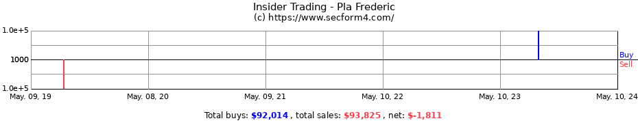 Insider Trading Transactions for Pla Frederic