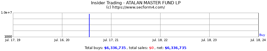 Insider Trading Transactions for ATALAN MASTER FUND LP