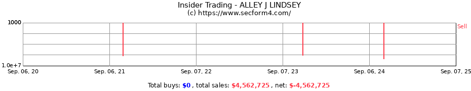 Insider Trading Transactions for ALLEY J LINDSEY