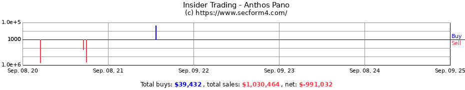 Insider Trading Transactions for Anthos Pano