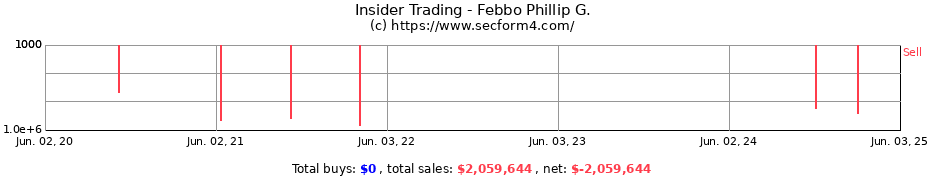 Insider Trading Transactions for Febbo Phillip G.