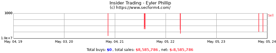 Insider Trading Transactions for Eyler Phillip