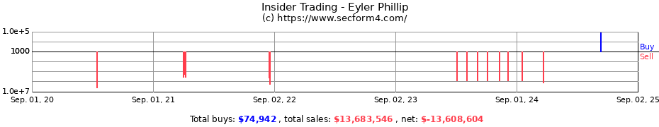 Insider Trading Transactions for Eyler Phillip