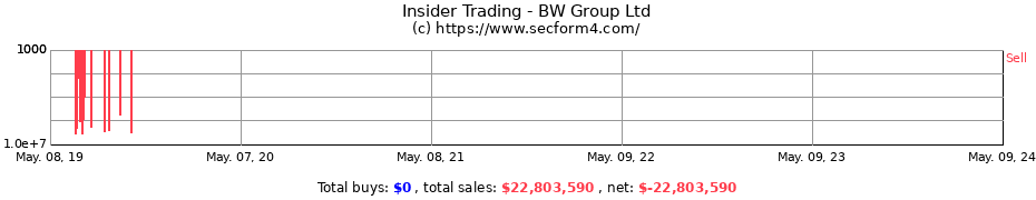 Insider Trading Transactions for BW Group Ltd