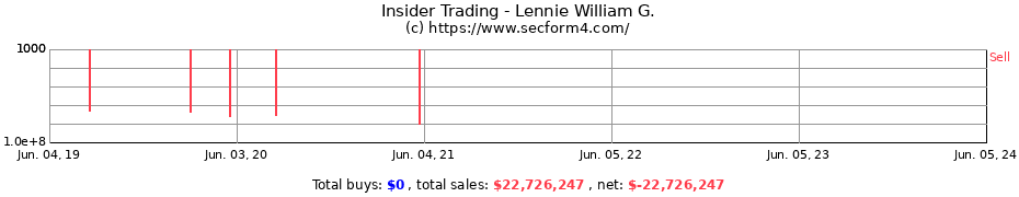 Insider Trading Transactions for Lennie William G.