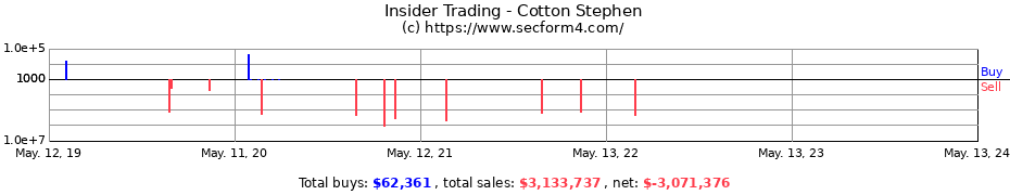 Insider Trading Transactions for Cotton Stephen