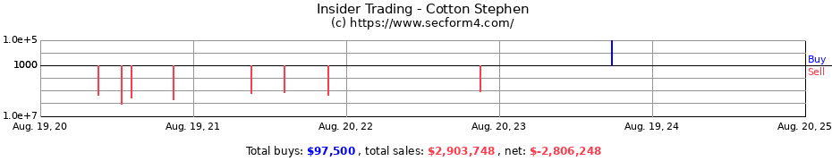 Insider Trading Transactions for Cotton Stephen