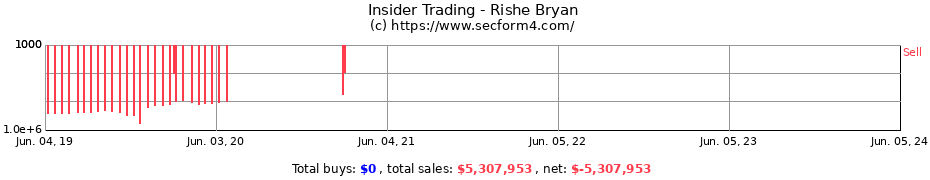 Insider Trading Transactions for Rishe Bryan