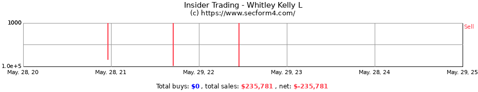 Insider Trading Transactions for Whitley Kelly L