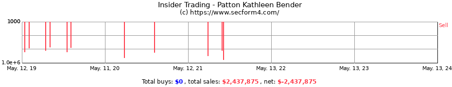Insider Trading Transactions for Patton Kathleen Bender