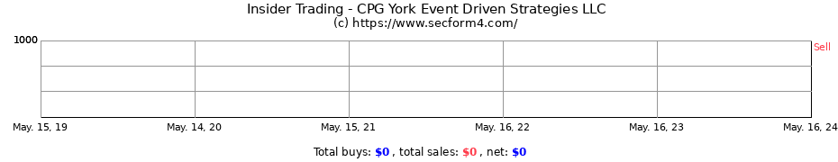 Insider Trading Transactions for CPG York Event Driven Strategies LLC