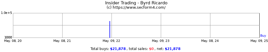 Insider Trading Transactions for Byrd Ricardo