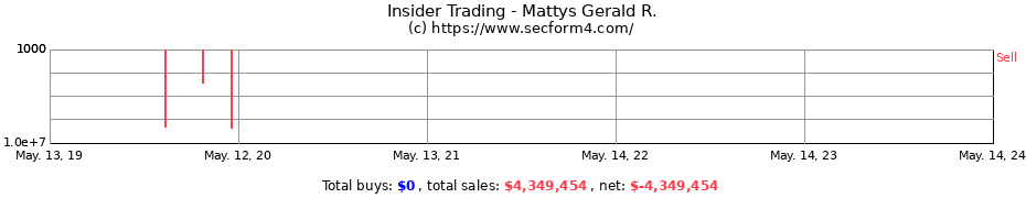 Insider Trading Transactions for Mattys Gerald R.