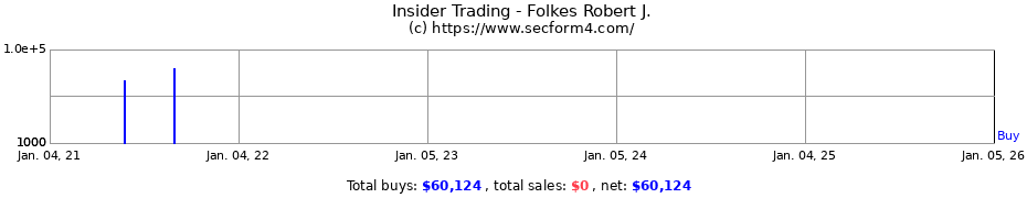 Insider Trading Transactions for Folkes Robert J.