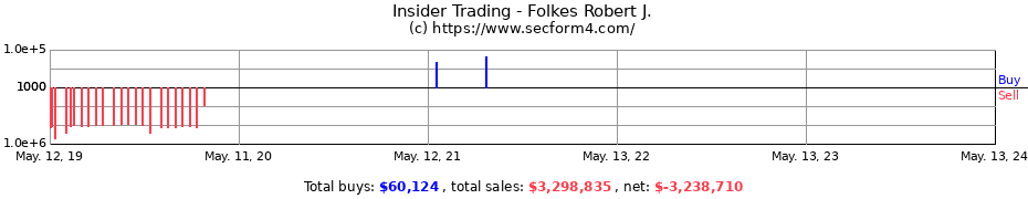 Insider Trading Transactions for Folkes Robert J.