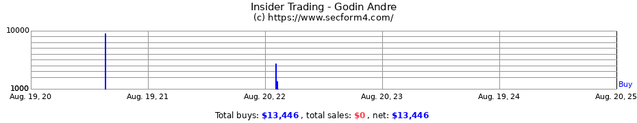 Insider Trading Transactions for Godin Andre