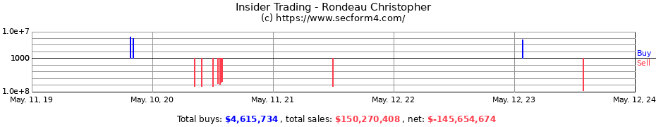 Insider Trading Transactions for Rondeau Christopher