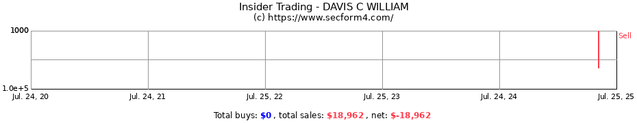 Insider Trading Transactions for DAVIS C WILLIAM