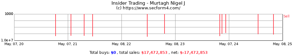 Insider Trading Transactions for Murtagh Nigel J