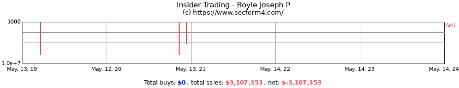 Insider Trading Transactions for Boyle Joseph P