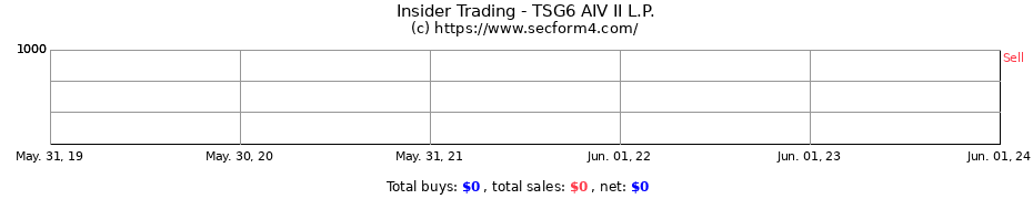 Insider Trading Transactions for TSG6 AIV II L.P.
