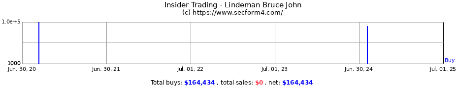 Insider Trading Transactions for Lindeman Bruce John