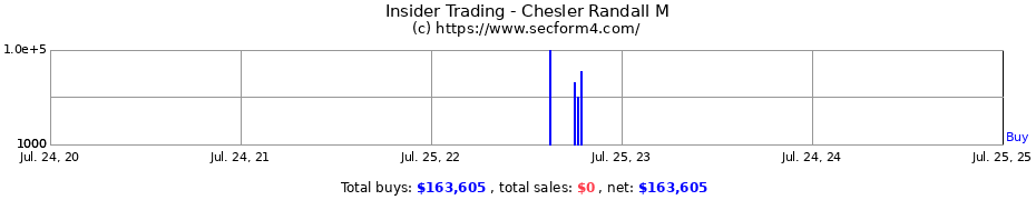 Insider Trading Transactions for Chesler Randall M