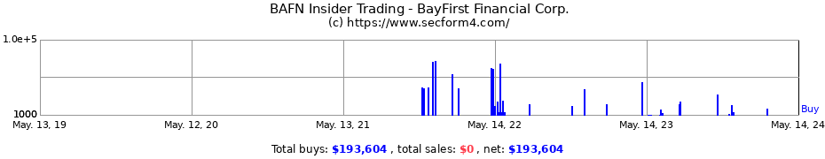 Insider Trading Transactions for BayFirst Financial Corp.