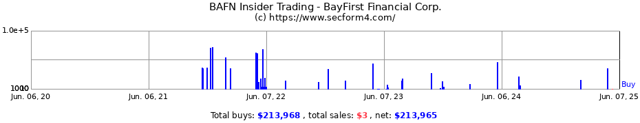 Insider Trading Transactions for BayFirst Financial Corp.