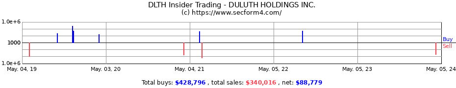 Insider Trading Transactions for DULUTH HOLDINGS Inc