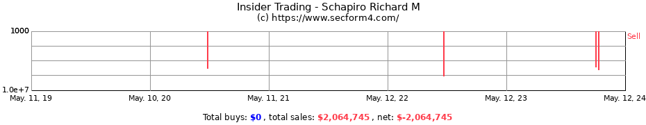 Insider Trading Transactions for Schapiro Richard M