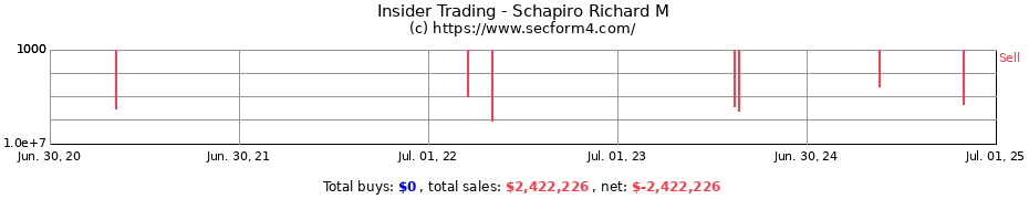 Insider Trading Transactions for Schapiro Richard M