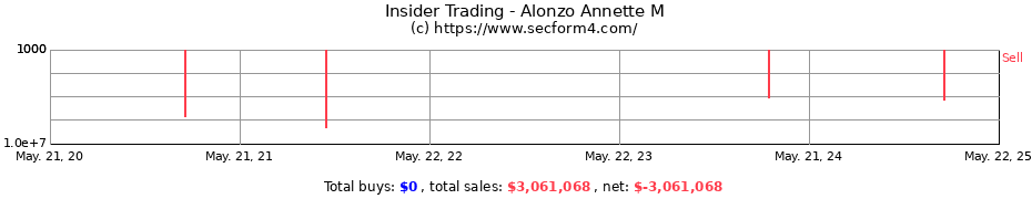 Insider Trading Transactions for Alonzo Annette M