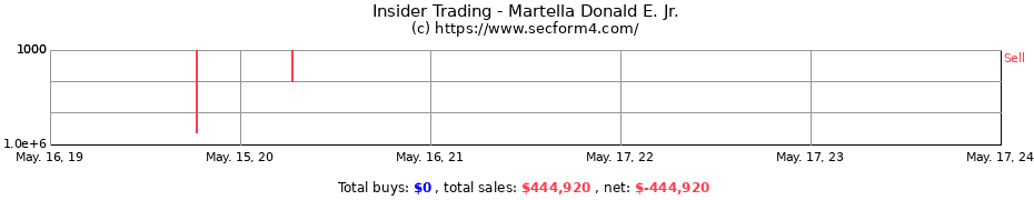 Insider Trading Transactions for Martella Donald E. Jr.