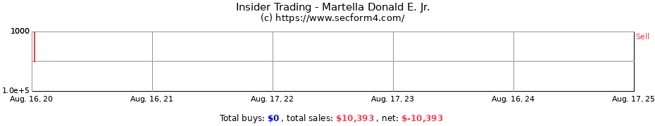 Insider Trading Transactions for Martella Donald E. Jr.