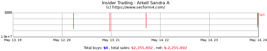 Insider Trading Transactions for Arkell Sandra A
