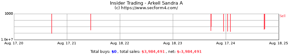 Insider Trading Transactions for Arkell Sandra A