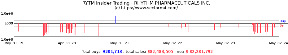 Insider Trading Transactions for RHYTHM PHARMACEUTICALS Inc