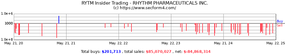 Insider Trading Transactions for RHYTHM PHARMACEUTICALS INC.