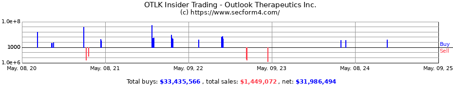 Insider Trading Transactions for Outlook Therapeutics Inc.