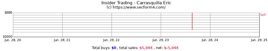 Insider Trading Transactions for Carrasquilla Eric