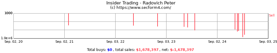 Insider Trading Transactions for Radovich Peter